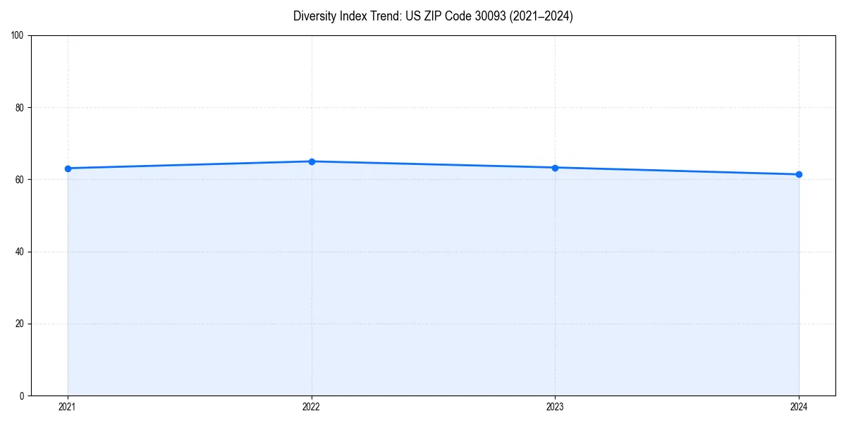Line chart showing diversity index trends for 