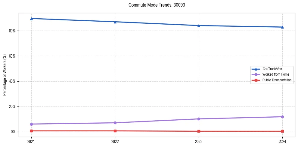 Transportation trends in US ZIP Code 30093