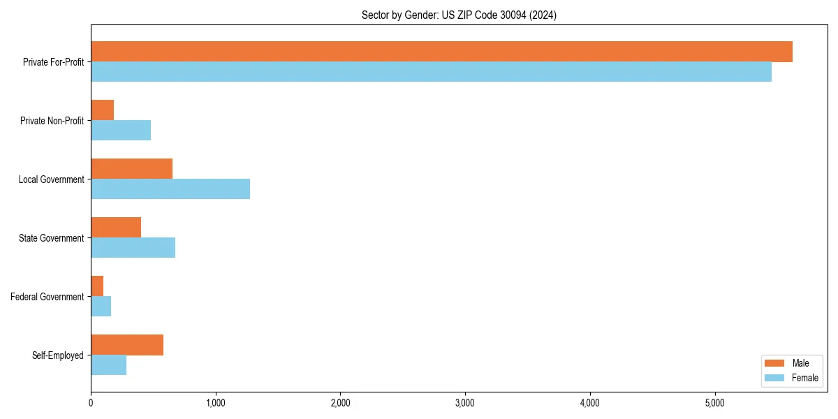 Employment sector breakdown by gender in 
