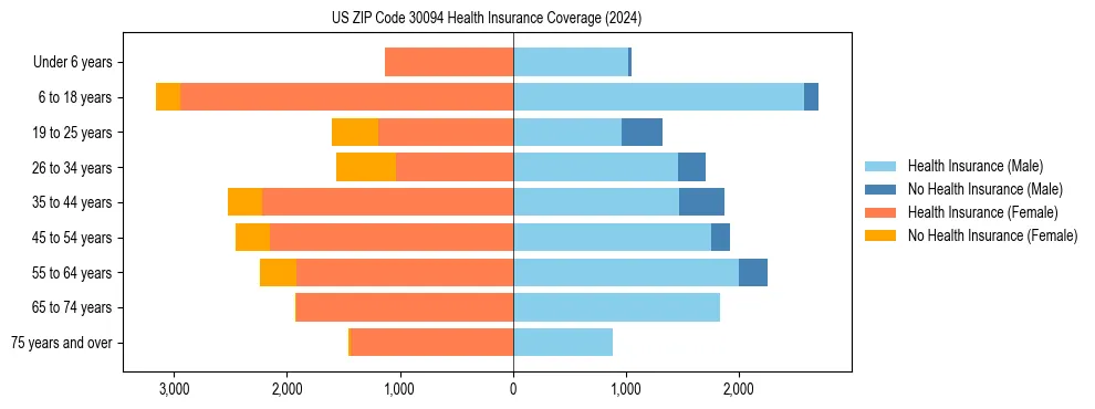 Health insurance pyramid for US ZIP Code 30094