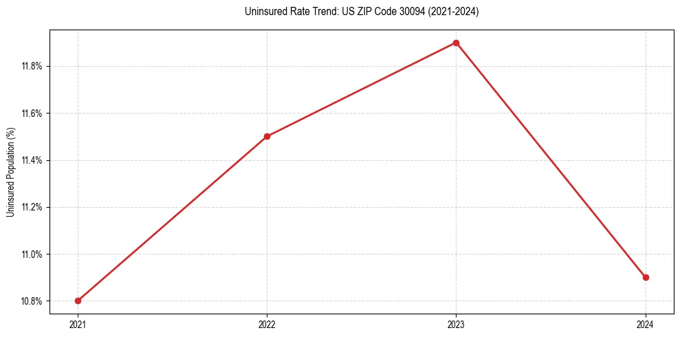 Uninsured trend chart for US ZIP Code 30094