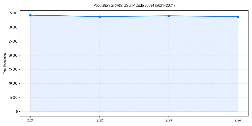 Population trends in 