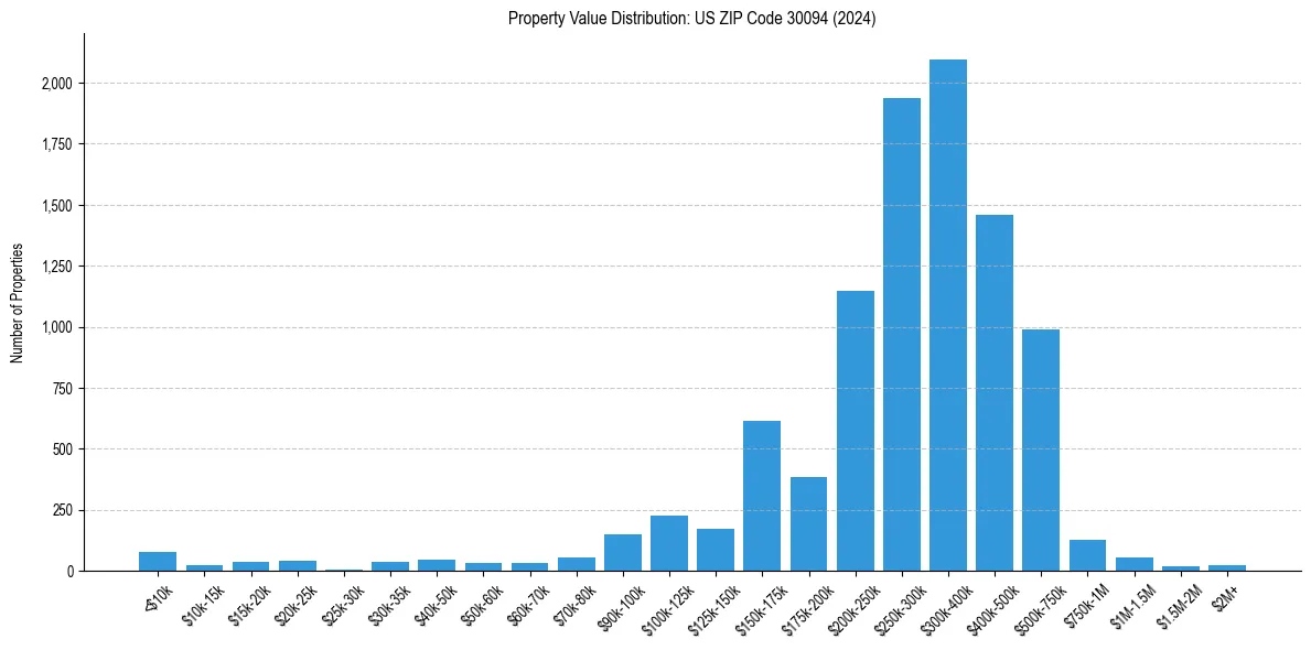 Value Distribution for 
