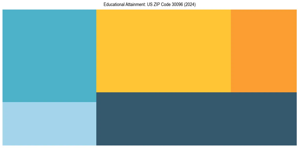 Education Treemap for  in 2024