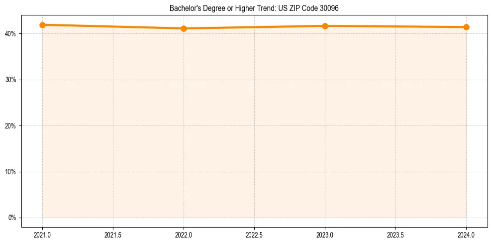 Trend chart showing bachelor degree growth in 