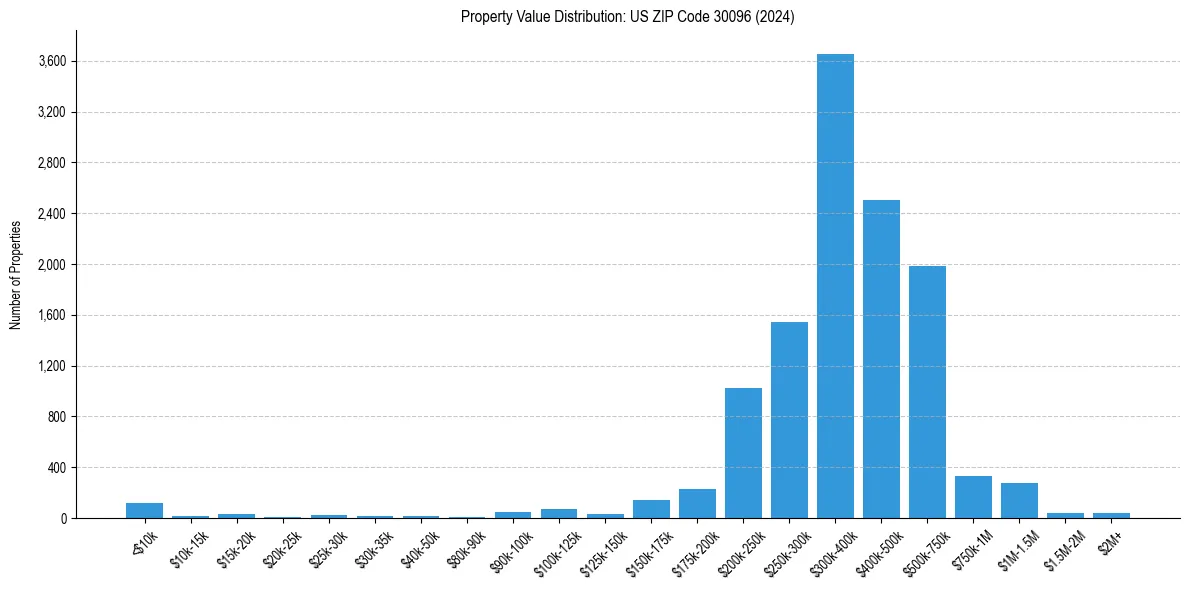 Value Distribution for 