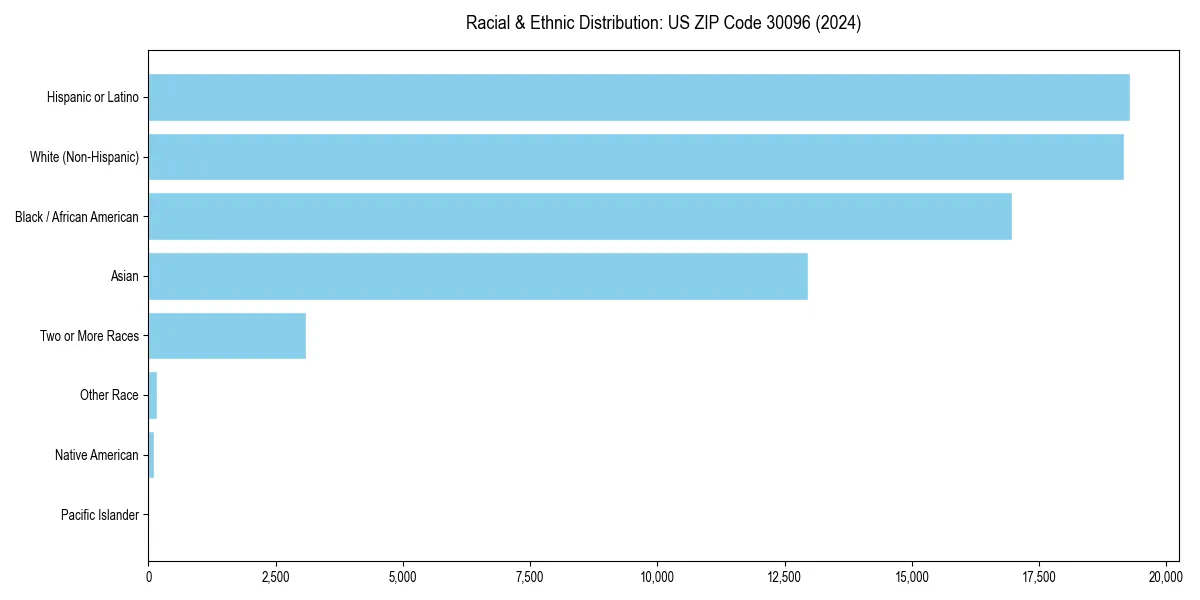 Bar chart showing racial distribution in  for 2024