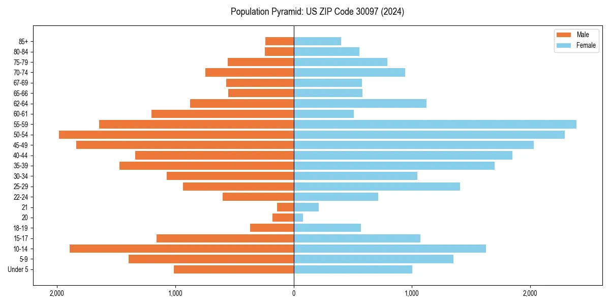 Population pyramid for 