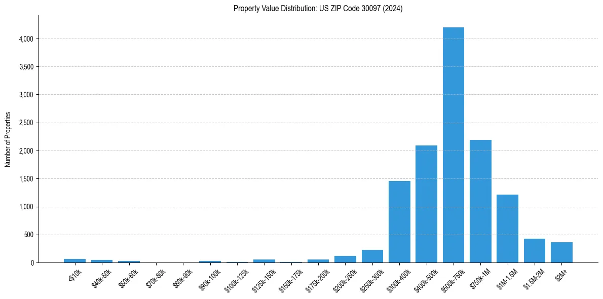 Value Distribution for 