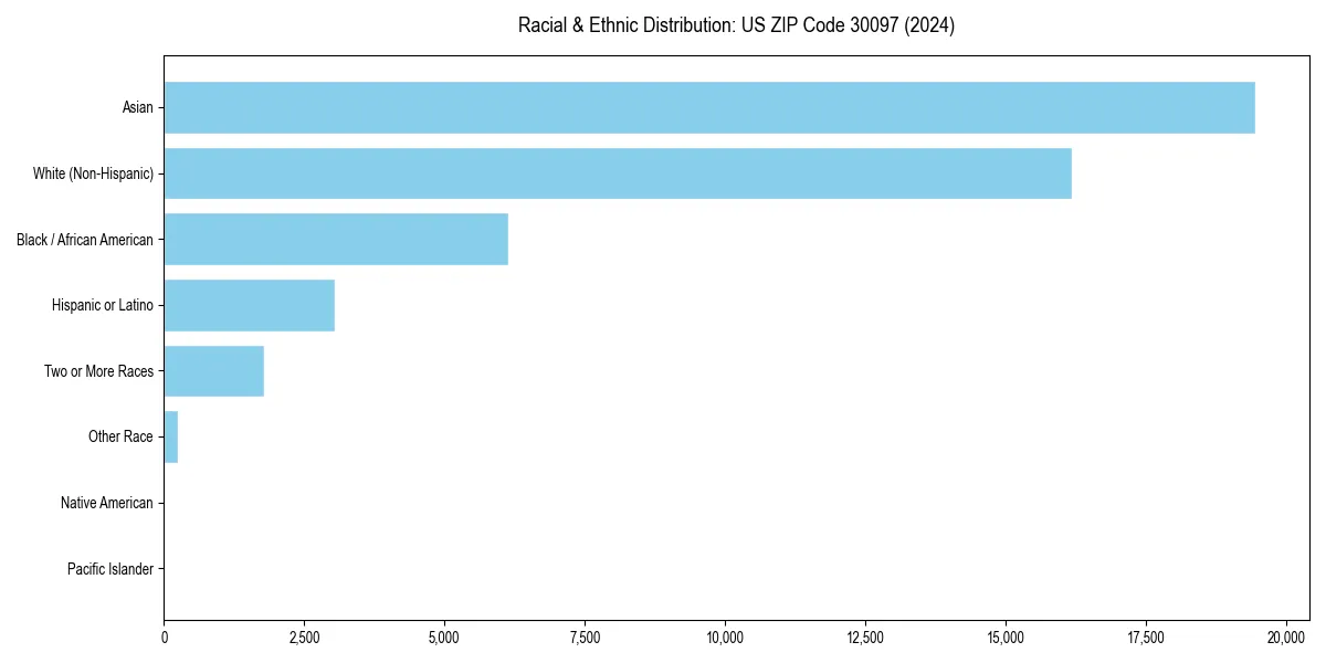 Bar chart showing racial distribution in  for 2024