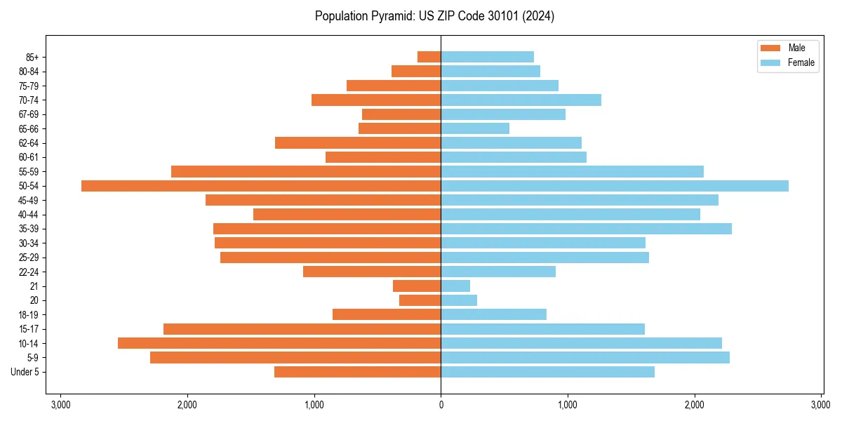 Population pyramid for 