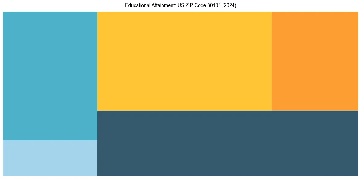 Education Treemap for  in 2024