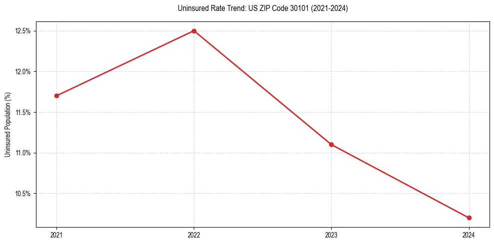 Uninsured trend chart for US ZIP Code 30101