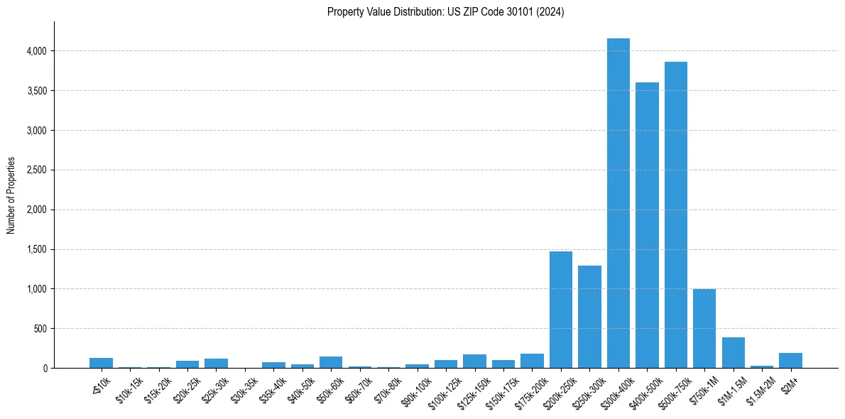 Value Distribution for 