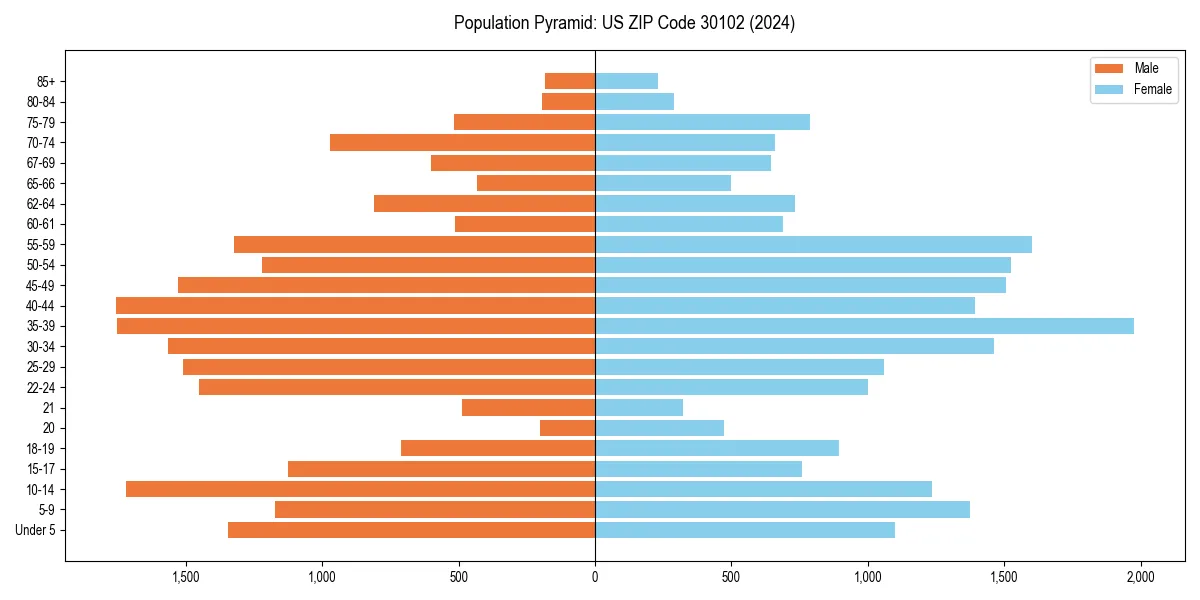 Population pyramid for 