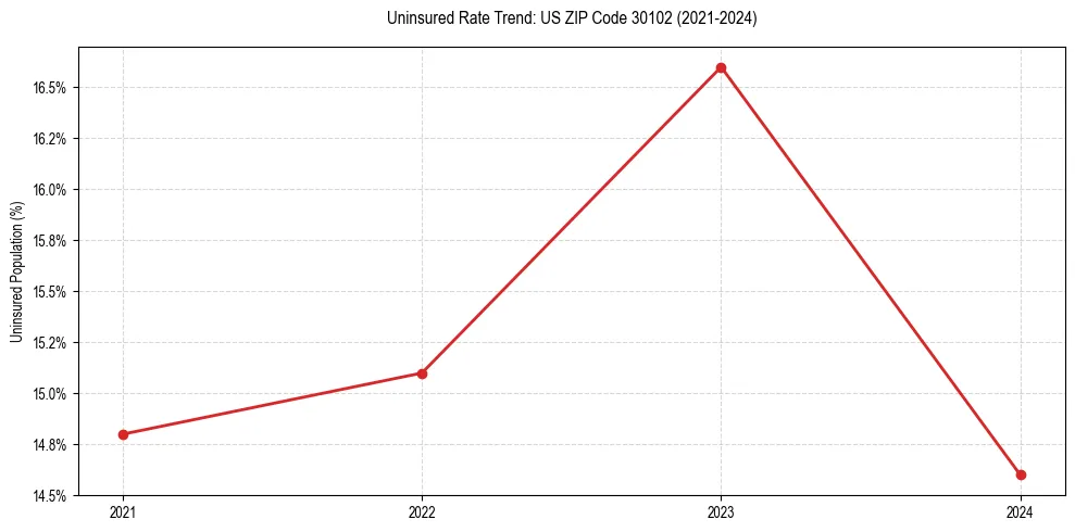 Uninsured trend chart for US ZIP Code 30102