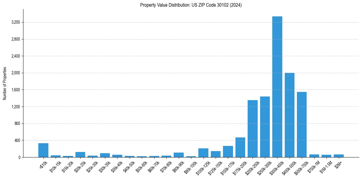 Value Distribution for 