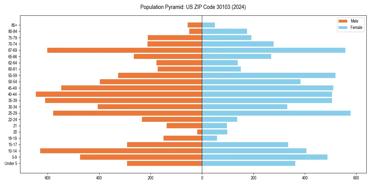 Population pyramid for 