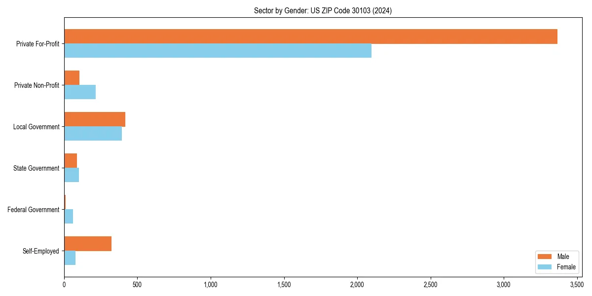 Employment sector breakdown by gender in 