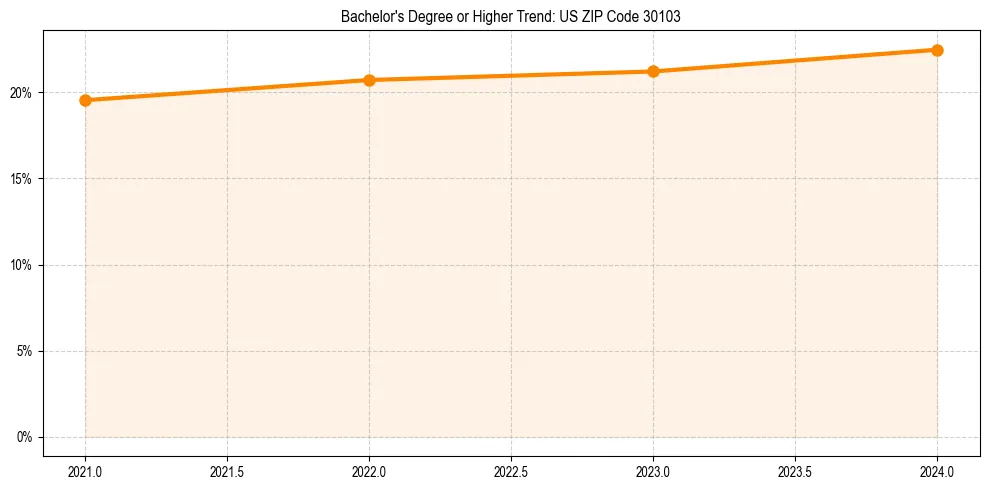 Trend chart showing bachelor degree growth in 