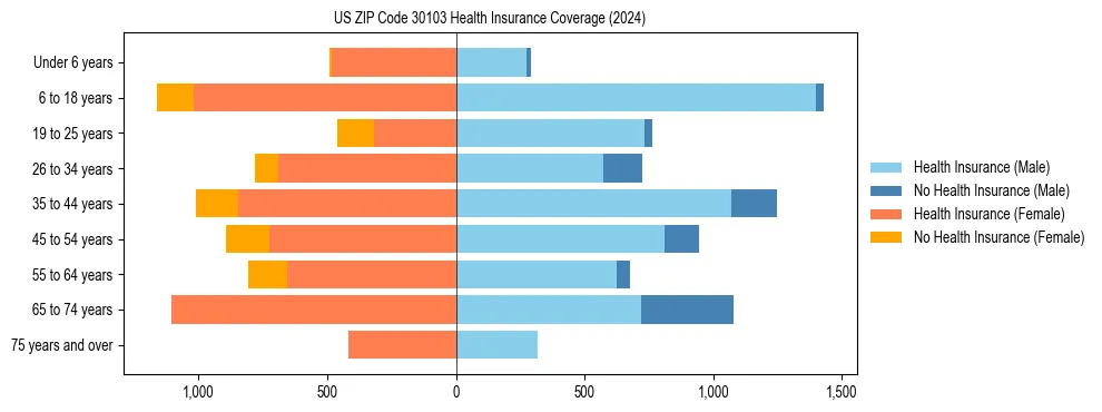 Health insurance pyramid for US ZIP Code 30103