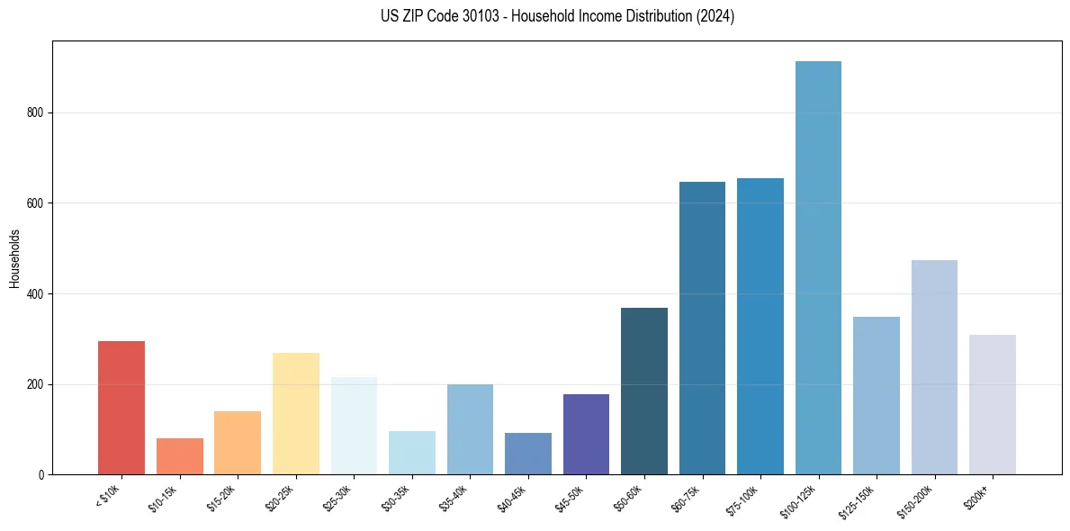 Income Distribution for 