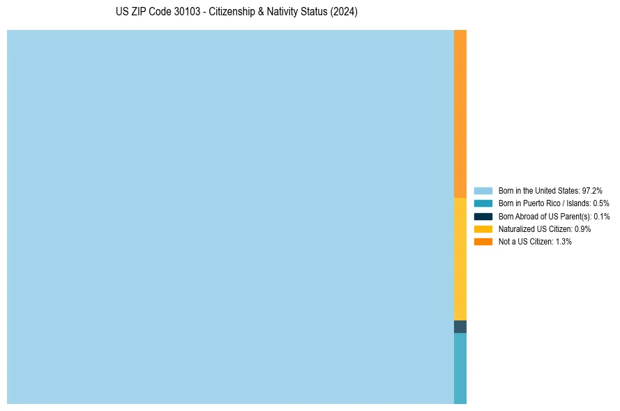 Nativity Treemap for 