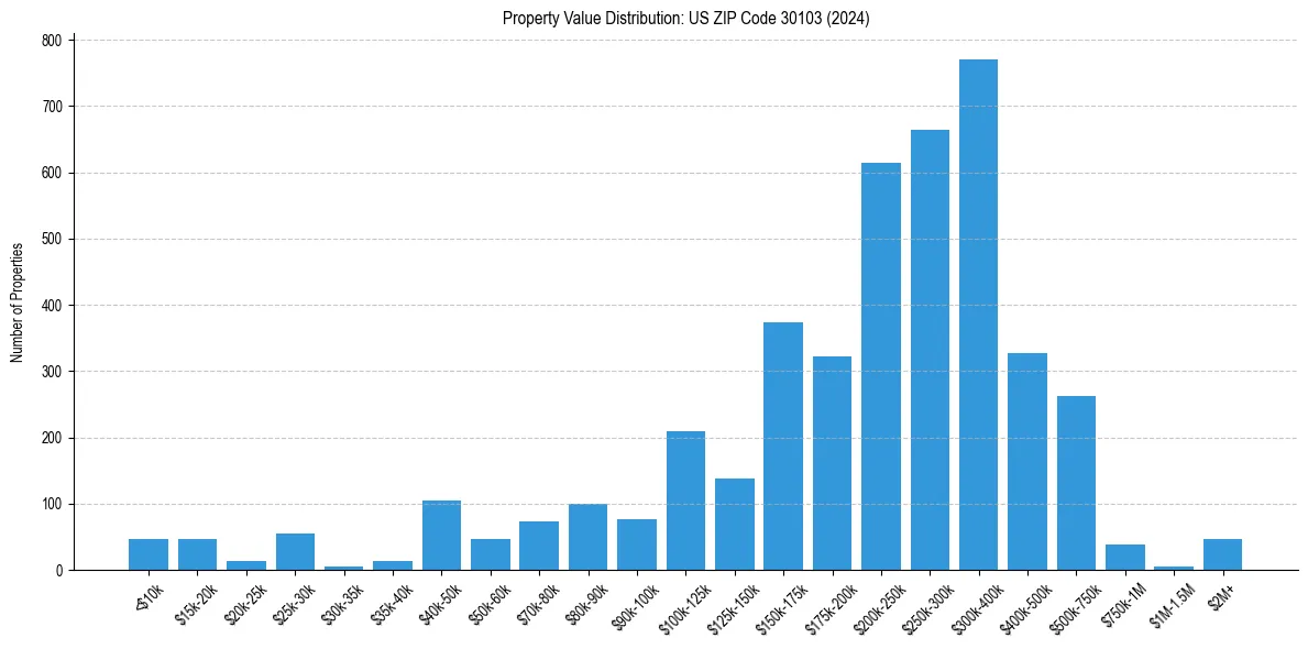 Value Distribution for 