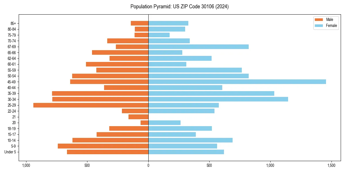 Population pyramid for 