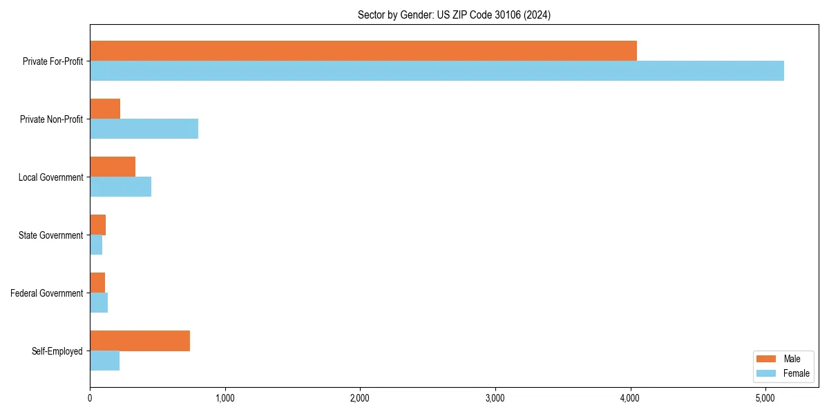 Employment sector breakdown by gender in 