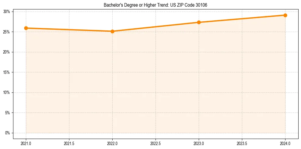 Trend chart showing bachelor degree growth in 