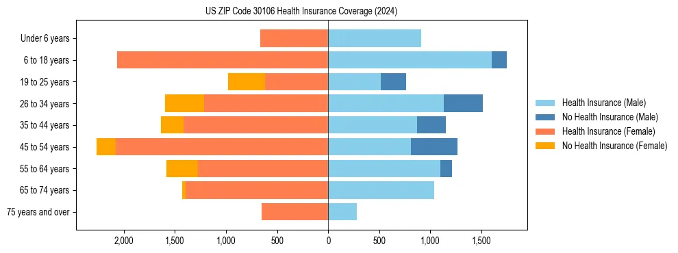 Health insurance pyramid for US ZIP Code 30106