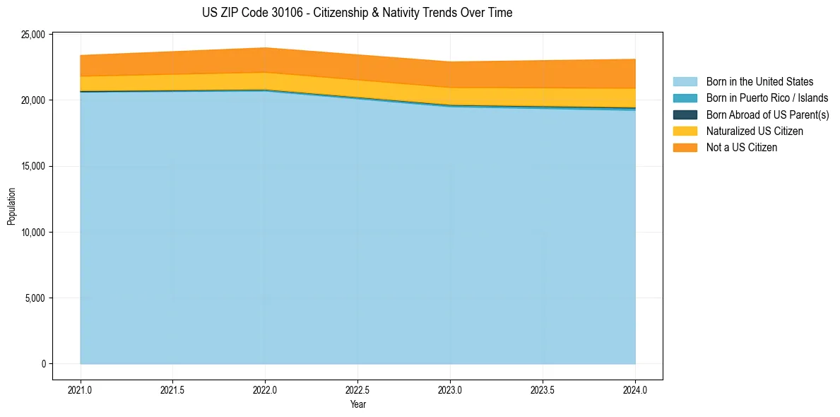 Historical nativity trends for 