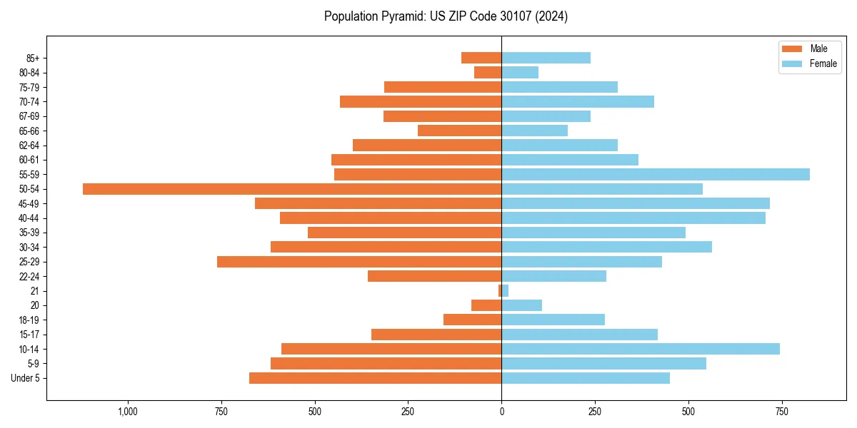 Population pyramid for 