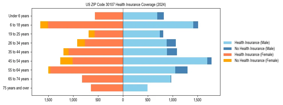 Health insurance pyramid for US ZIP Code 30107