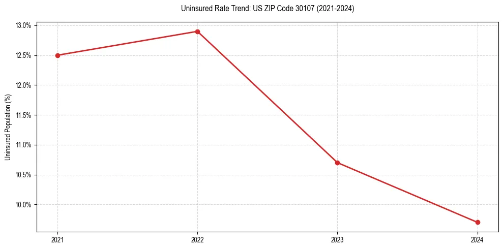 Uninsured trend chart for US ZIP Code 30107