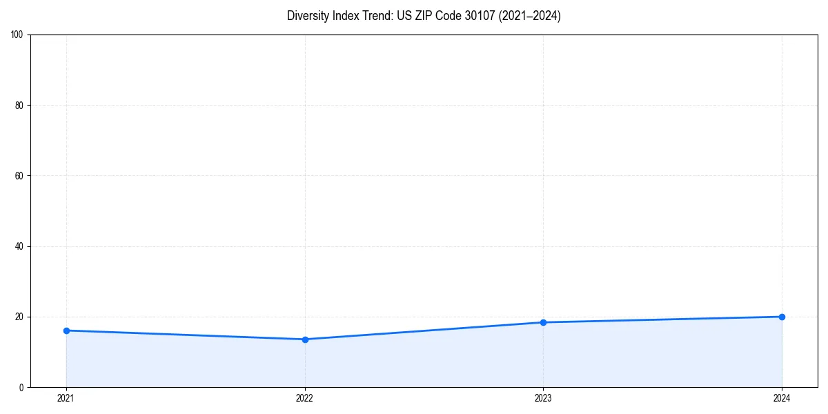 Line chart showing diversity index trends for 