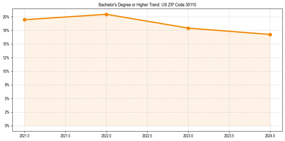 Trend chart showing bachelor degree growth in 