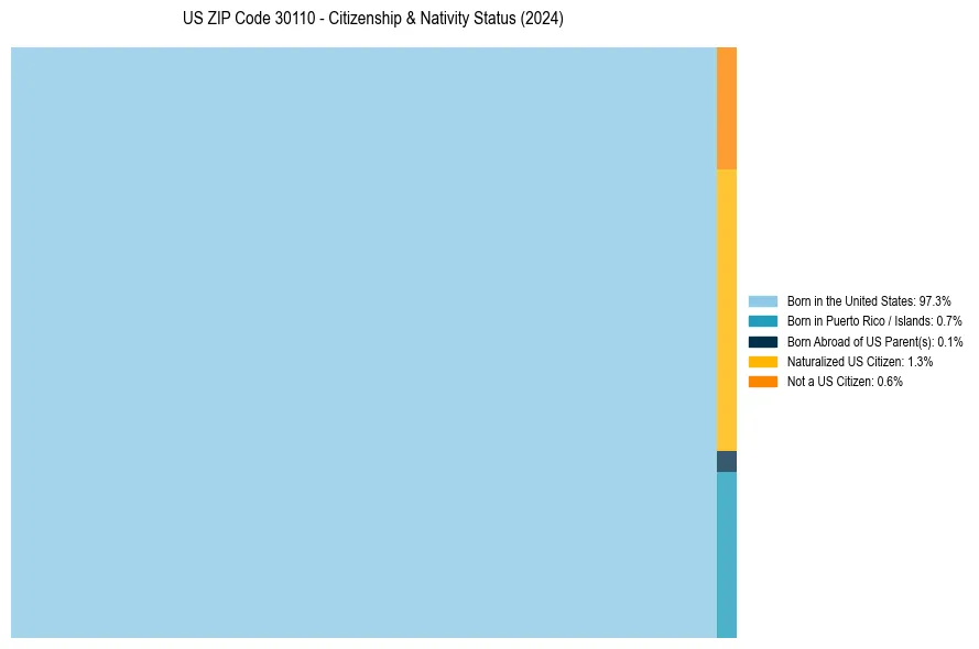 Nativity Treemap for 