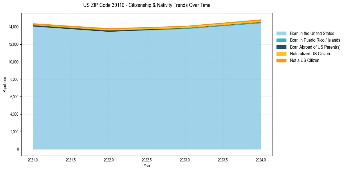 Historical nativity trends for 