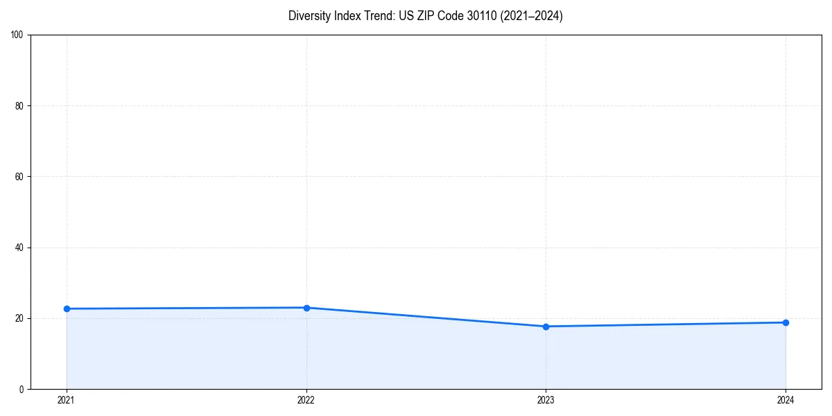Line chart showing diversity index trends for 