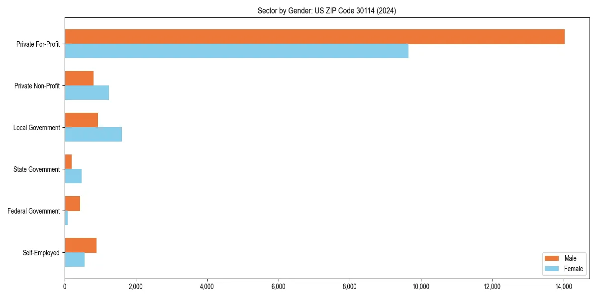 Employment sector breakdown by gender in 