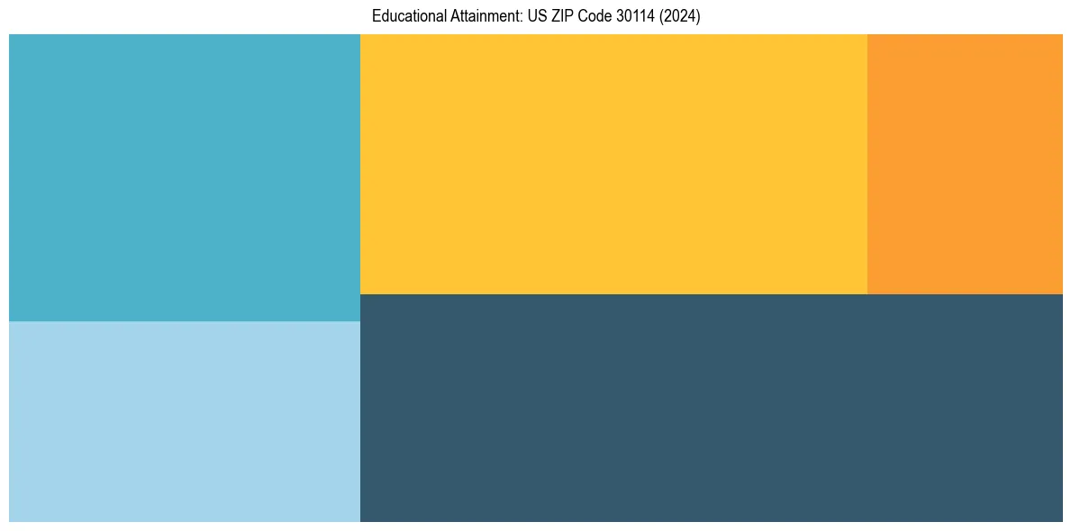 Education Treemap for  in 2024