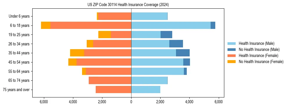 Health insurance pyramid for US ZIP Code 30114