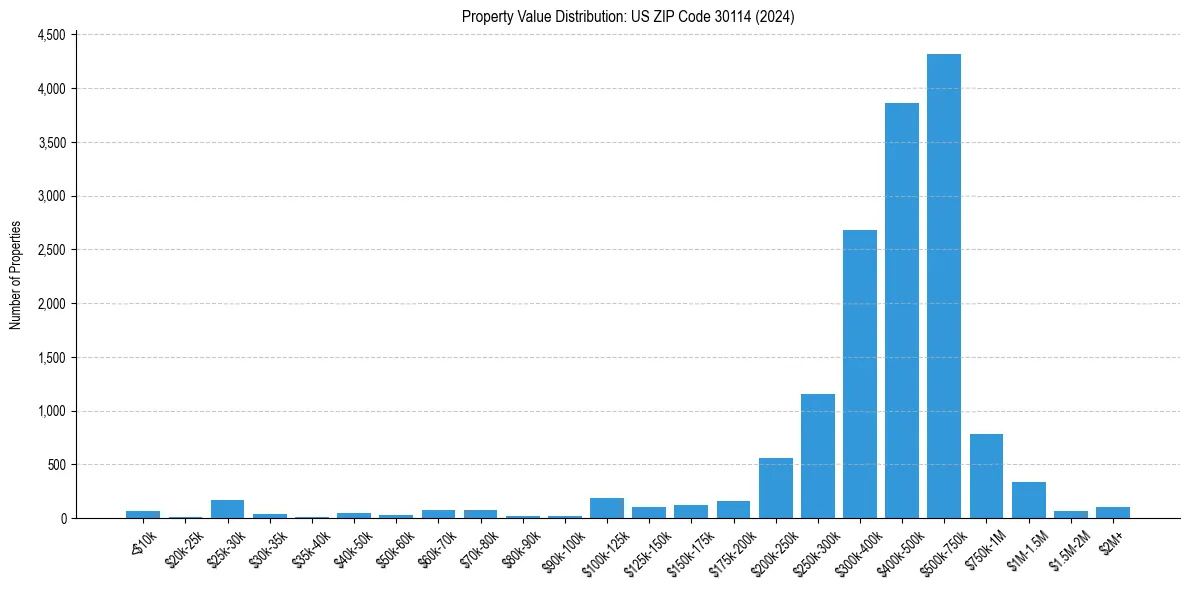 Value Distribution for 