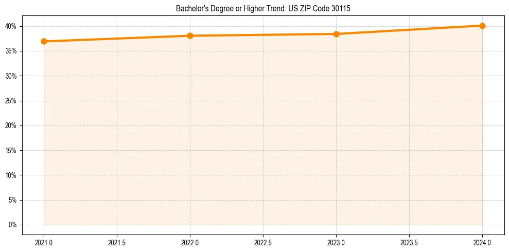 Trend chart showing bachelor degree growth in 