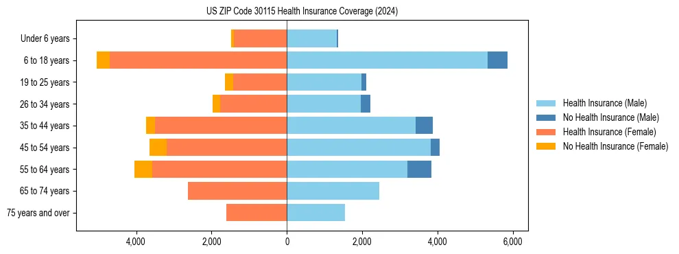Health insurance pyramid for US ZIP Code 30115