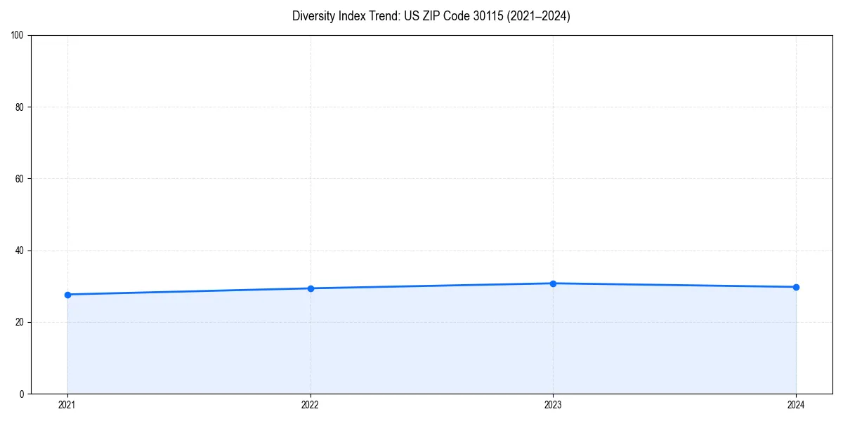 Line chart showing diversity index trends for 