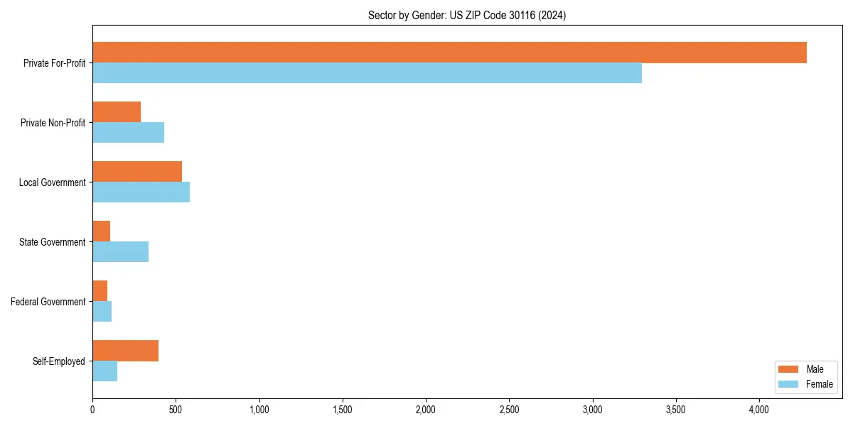 Employment sector breakdown by gender in 
