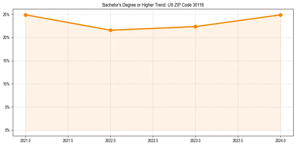 Trend chart showing bachelor degree growth in 